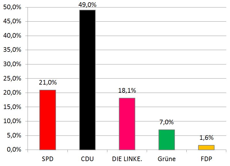 Bundestagswahl 2013 Erststimmen