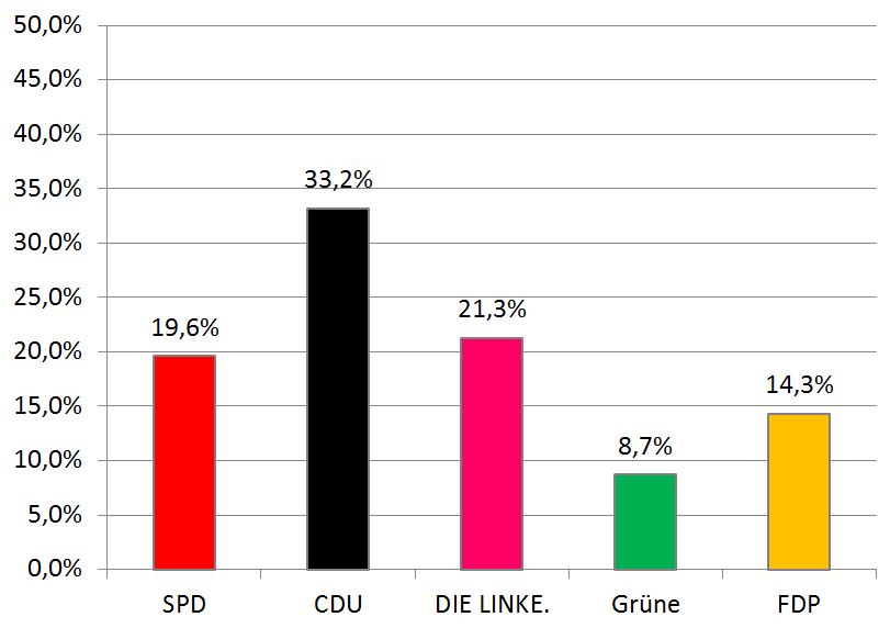 Bundestagswahl 2009 Zweitstimmen