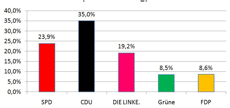Landtagswahl 2009 Erststimmen