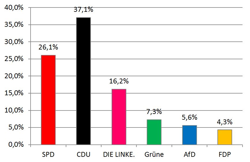 Landtagswahl 2014 Erststimmen